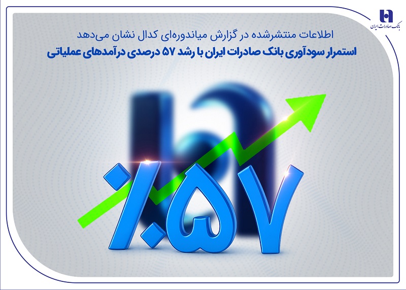 استمرار سودآوری بانک صادرات ایران با رشد ۵۷ درصدی درآمدهای عملیات