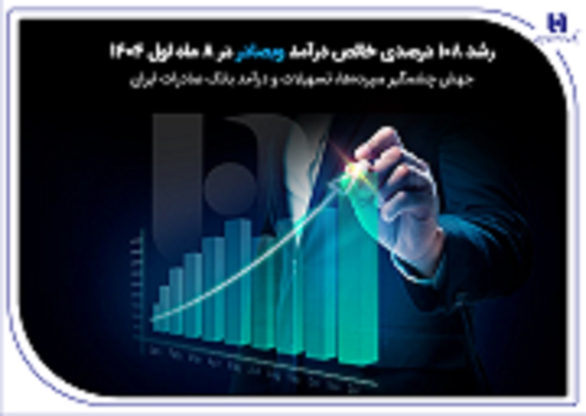 جهش چشمگیر سپردهها، تسهیلات و درآمد بانک صادرات ایران