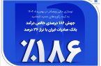 جهش ۱۸۶ درصدی خالص درآمد بانک صادرات ایران با تراز ۳۶ درصد