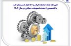 جان تازه بانک صادرات ایران به ۵۰ هزار کسب‌وکار خرد با تخصیص ۸ همت تسهیلات حمایتی در سال ۱۴۰۴