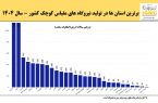 عملکرد درخشان مازندران در بین نیروگاه‌های مقیاس کوچک کشور در سال ۱۴۰۴