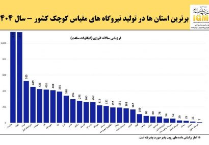 عملکرد درخشان مازندران در بین نیروگاه‌های مقیاس کوچک کشور در سال ۱۴۰۴