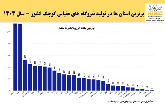 عملکرد درخشان مازندران در بین نیروگاه‌های مقیاس کوچک کشور در سال ۱۴۰۴