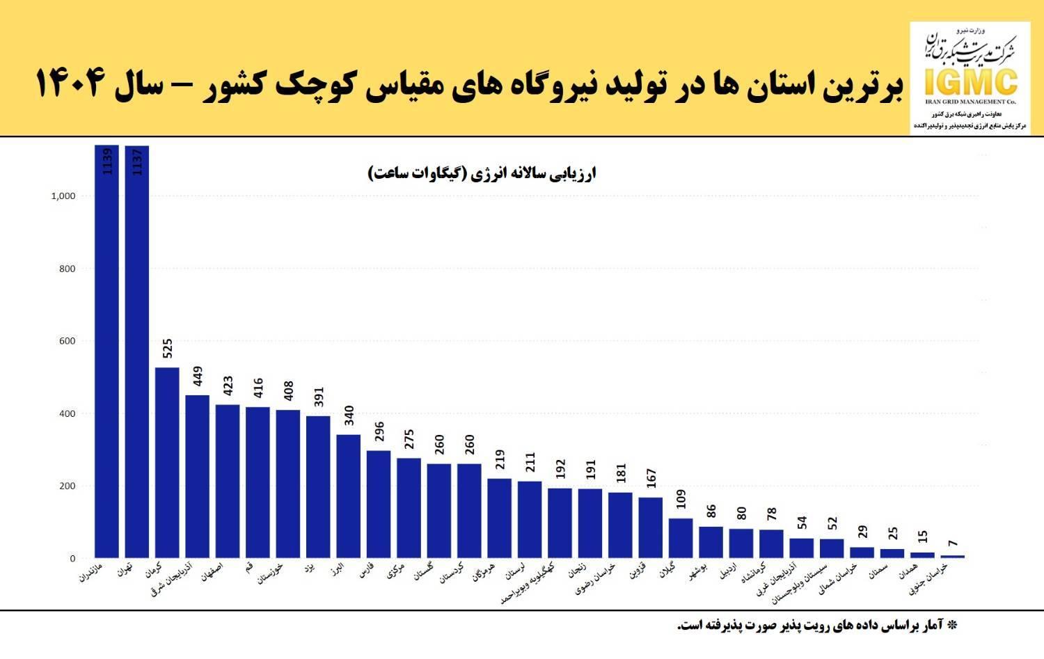 عملکرد درخشان مازندران در بین نیروگاه‌های مقیاس کوچک کشور در سال ۱۴۰۴