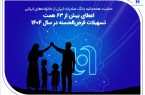 حمایت همه‌جانبه بانک صادرات ایران از خانواده‌های ایرانی؛ اعطای بیش از ۶۳ همت تسهیلات قرض‌الحسنه در سال ۱۴۰۴