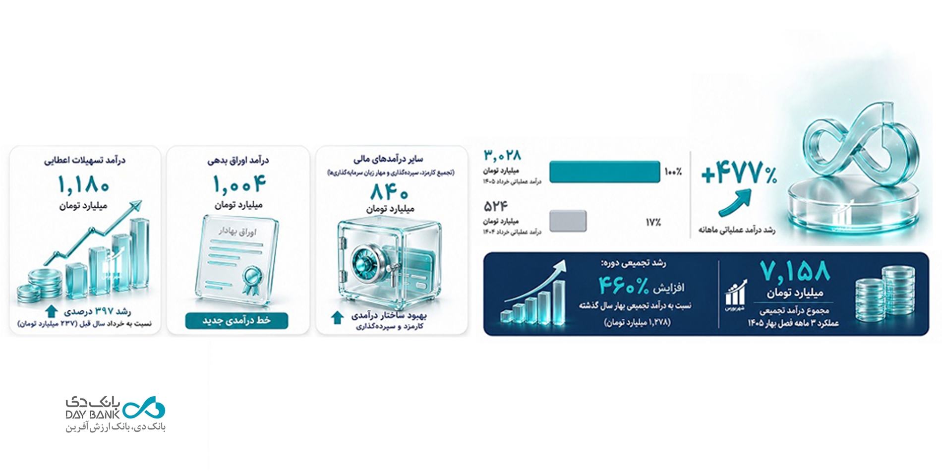 بانک دی، از کاهش ۹۸درصدی زیان سرمایه‌گذاری‌ها تا چرخش بنیادی به سمت سودآوری