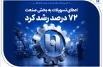 گام موثر بانک صادرات ایران در حمایت از اشتغال/ اعطای تسهیلات به بخش صنعت ۷۲ درصد رشد کرد