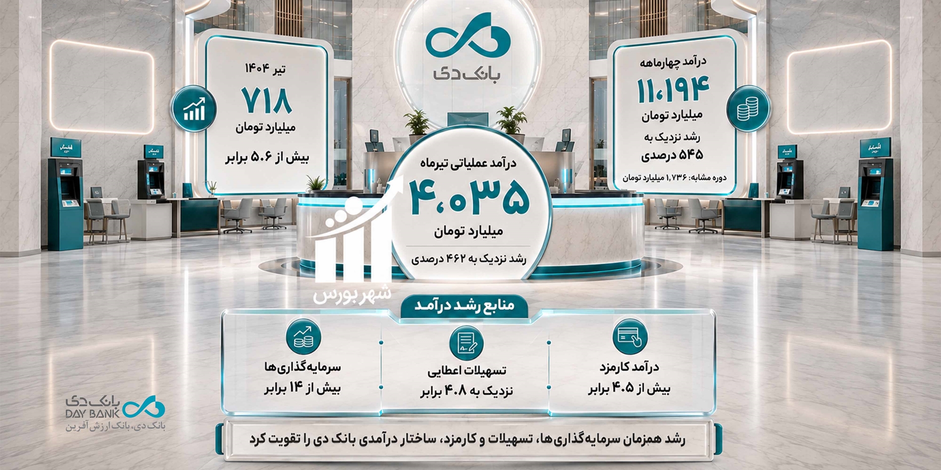 بخش اول: تحول بانک دی درکارنامه چهارماهه/ درآمدها ۶ برابر شدند!