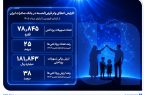افزایش اعطای وام قرض‌الحسنه در بانک صادرات ایران/ تداوم روند صعودی در حمایت از مشاغل خانگی
